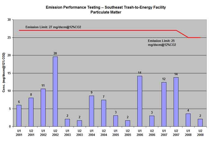 Southeast Project trash-to-energy facility particulate matter testing